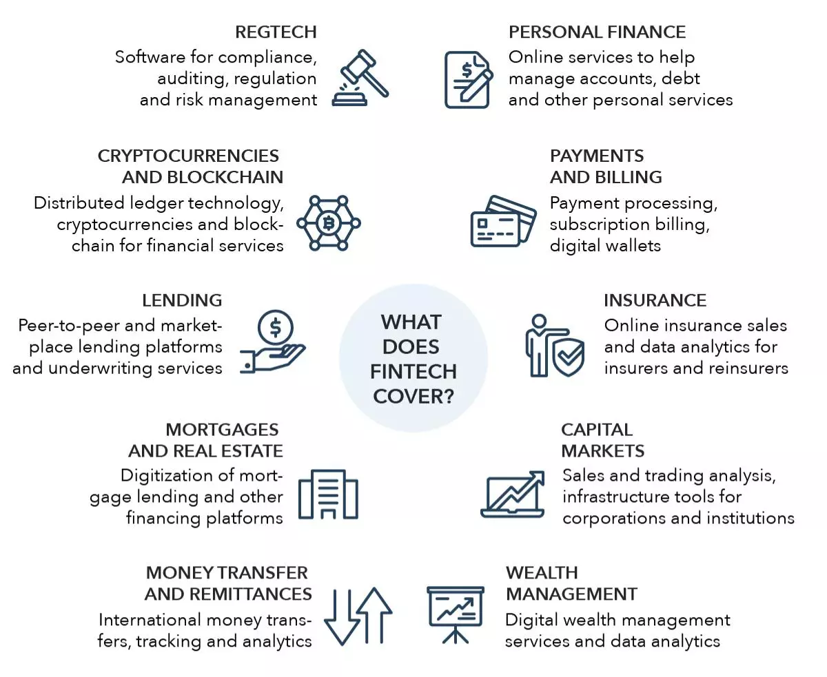 What does fintech cover?
